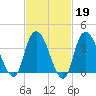 Constable Hook tide chart for Thursday, February 19, 2026