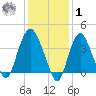 Constable Hook tide chart for Sunday, February 1, 2026
