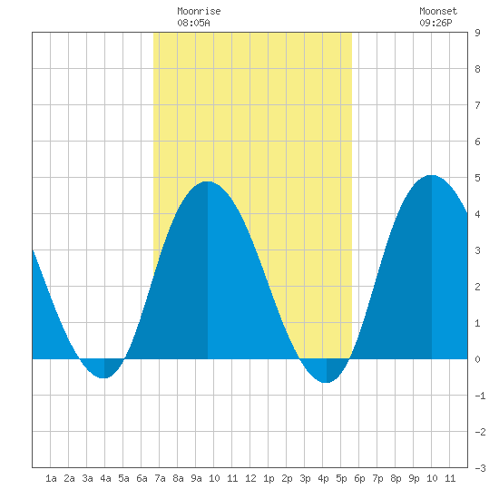 Constable Hook tide chart for Friday, February 20, 2026