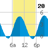 Constable Hook tide chart for Friday, February 20, 2026