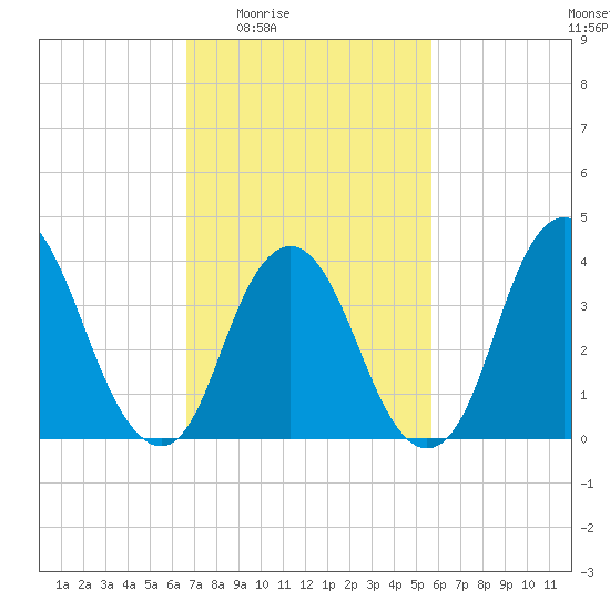 Constable Hook tide chart for Sunday, February 22, 2026