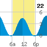 Constable Hook tide chart for Sunday, February 22, 2026