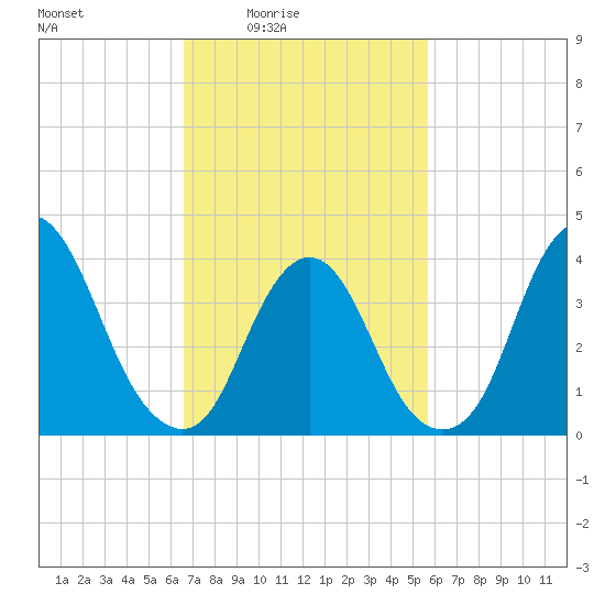 Constable Hook tide chart for Monday, February 23, 2026