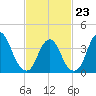 Constable Hook tide chart for Monday, February 23, 2026
