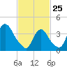 Constable Hook tide chart for Wednesday, February 25, 2026