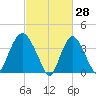 Constable Hook tide chart for Saturday, February 28, 2026