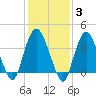 Constable Hook tide chart for Tuesday, February 3, 2026