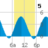 Constable Hook tide chart for Thursday, February 5, 2026