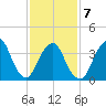 Constable Hook tide chart for Saturday, February 7, 2026