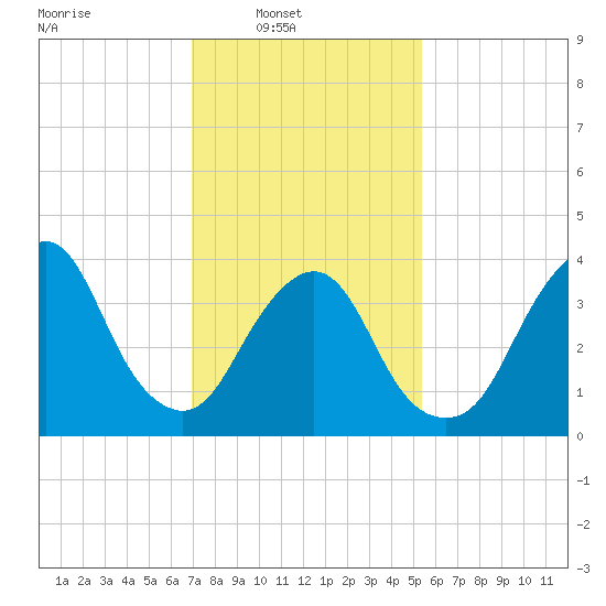 Constable Hook tide chart for Sunday, February 8, 2026