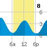 Constable Hook tide chart for Sunday, February 8, 2026