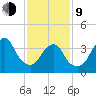 Constable Hook tide chart for Monday, February 9, 2026