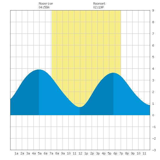 Constable Hook tide chart for Saturday, March 14, 2026