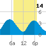 Constable Hook tide chart for Saturday, March 14, 2026