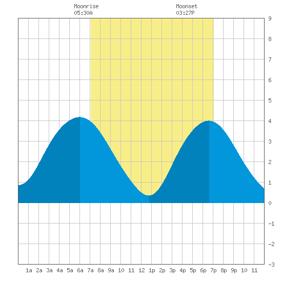 Constable Hook tide chart for Sunday, March 15, 2026