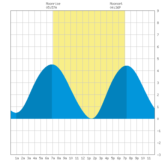Constable Hook tide chart for Monday, March 16, 2026