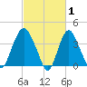 Constable Hook tide chart for Sunday, March 1, 2026