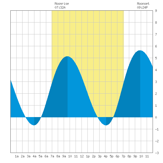 Constable Hook tide chart for Friday, March 20, 2026