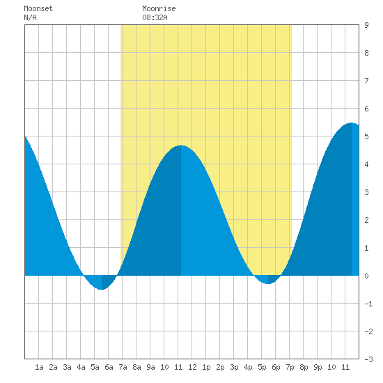 Constable Hook tide chart for Sunday, March 22, 2026