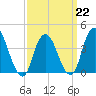 Constable Hook tide chart for Sunday, March 22, 2026
