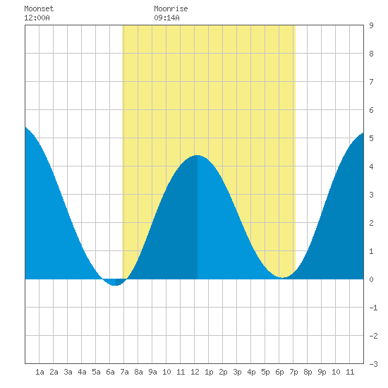 Constable Hook tide chart for Monday, March 23, 2026