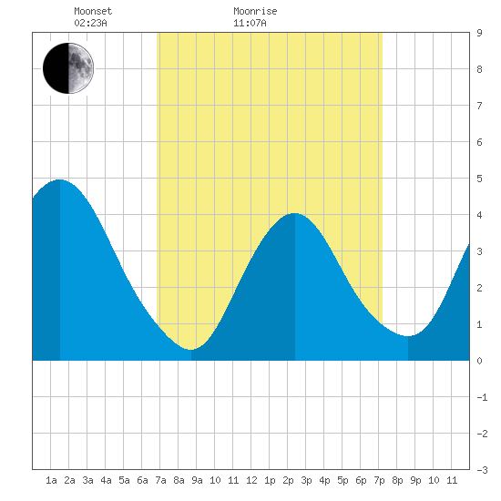 Constable Hook tide chart for Wednesday, March 25, 2026