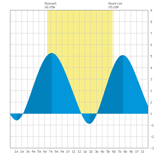 Constable Hook tide chart for Monday, March 2, 2026