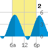Constable Hook tide chart for Monday, March 2, 2026