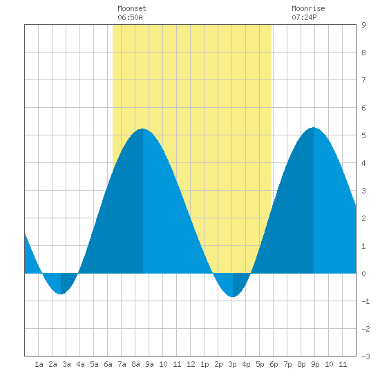 Constable Hook tide chart for Wednesday, March 4, 2026