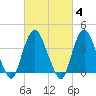 Constable Hook tide chart for Wednesday, March 4, 2026