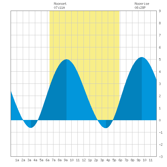 Constable Hook tide chart for Thursday, March 5, 2026