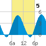 Constable Hook tide chart for Thursday, March 5, 2026