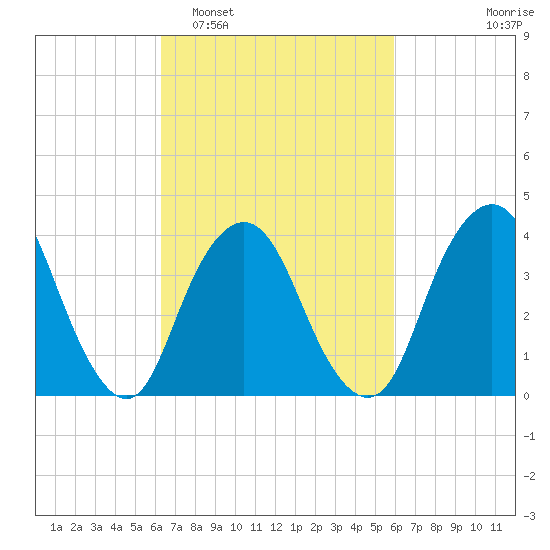 Constable Hook tide chart for Saturday, March 7, 2026