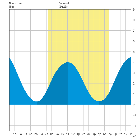 Constable Hook tide chart for Sunday, March 8, 2026