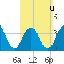 Constable Hook tide chart for Sunday, March 8, 2026