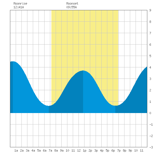 Constable Hook tide chart for Monday, March 9, 2026
