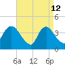 Constable Hook tide chart for Sunday, April 12, 2026