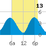 Constable Hook tide chart for Monday, April 13, 2026