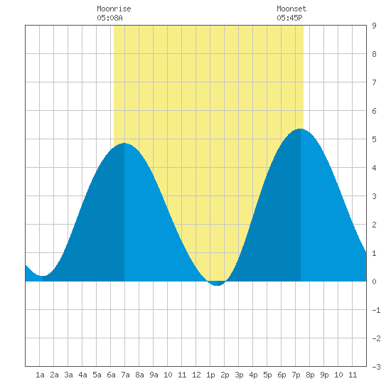 Constable Hook tide chart for Wednesday, April 15, 2026