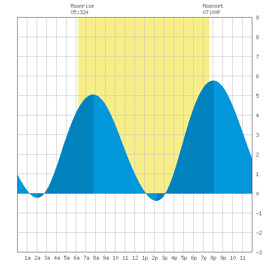 Constable Hook tide chart for Thursday, April 16, 2026