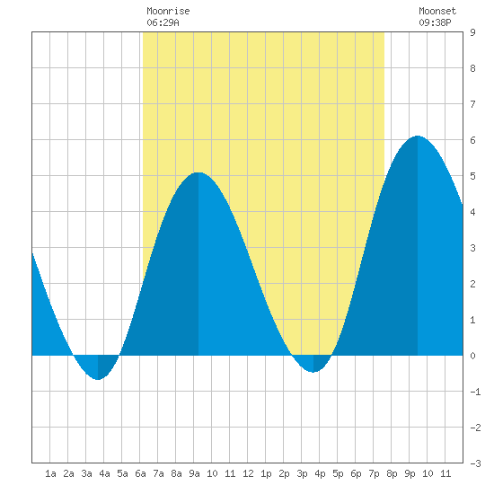 Constable Hook tide chart for Saturday, April 18, 2026