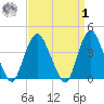 Constable Hook tide chart for Wednesday, April 1, 2026