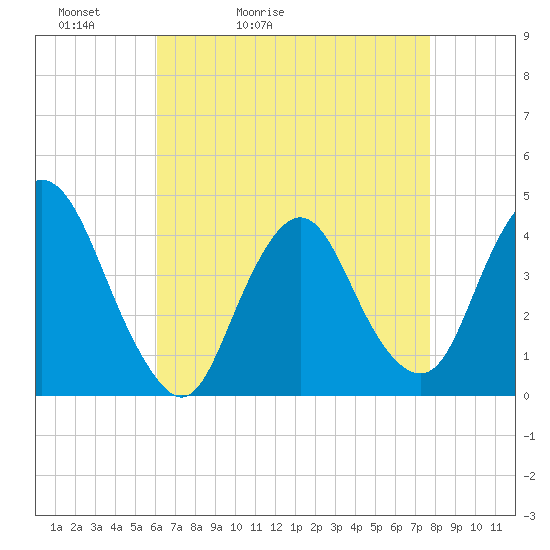 Constable Hook tide chart for Wednesday, April 22, 2026