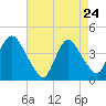 Constable Hook tide chart for Friday, April 24, 2026