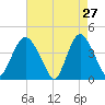 Constable Hook tide chart for Monday, April 27, 2026