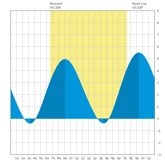 Constable Hook tide chart for Thursday, April 2, 2026