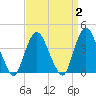 Constable Hook tide chart for Thursday, April 2, 2026