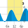 Constable Hook tide chart for Friday, April 3, 2026