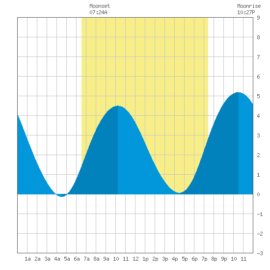 Constable Hook tide chart for Saturday, April 4, 2026