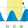 Constable Hook tide chart for Saturday, April 4, 2026